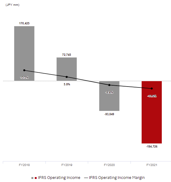 Rakuten operating income (2018-2021)