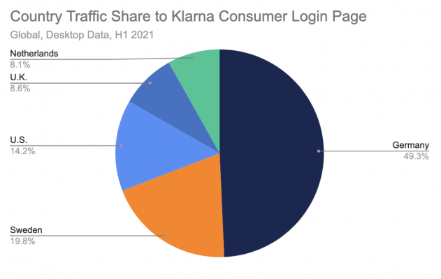 Country traffic share to Klarna consumer login page