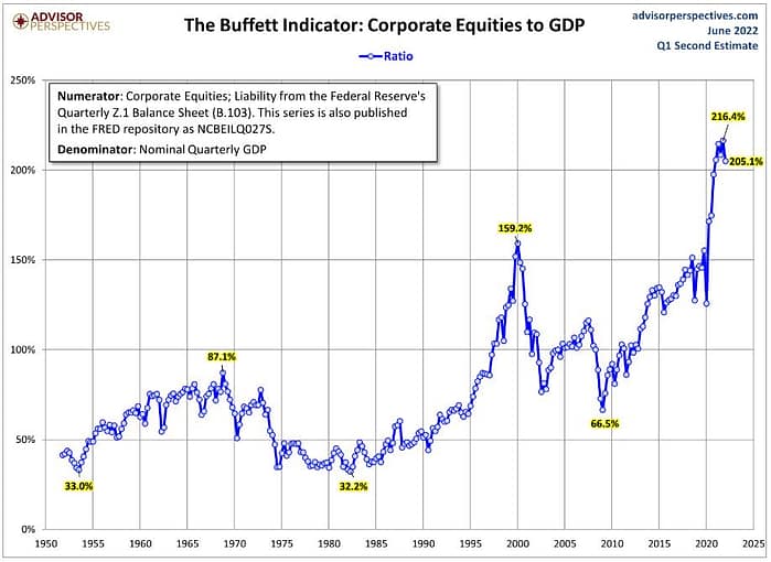 The Buffet Indicator