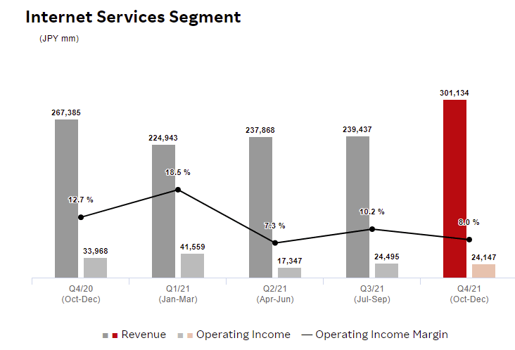 Rakuten internet services segment operating income margin