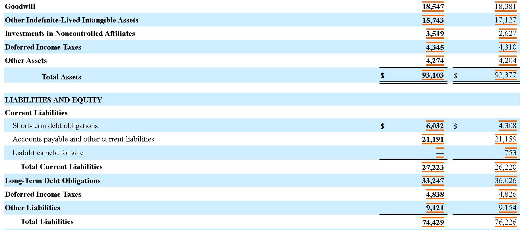 PepsiCo's 10-Q Form for Q2 2022 - Consolidated Balance Sheet 