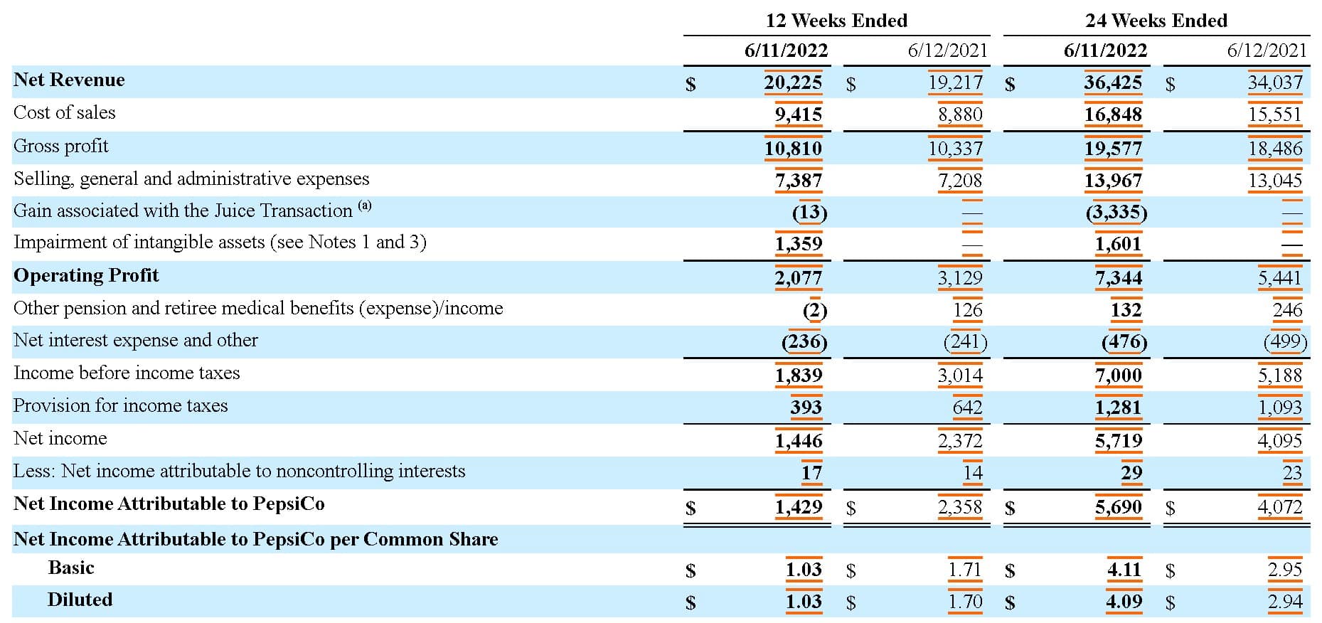 PepsiCo's 10-Q Form for Q2 2022 - Consolidated Income Statement 
