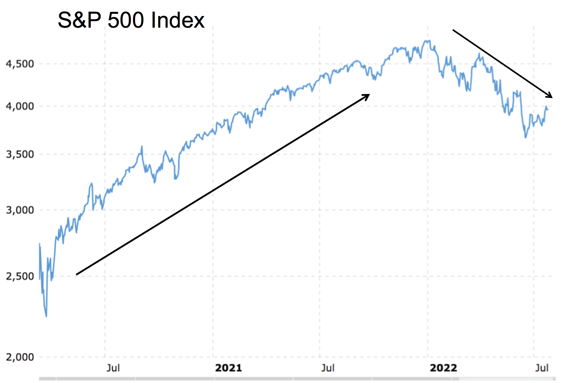 S&P 500 Endeks Tablosu