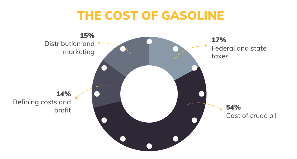 Four factors that influence the cost of gas