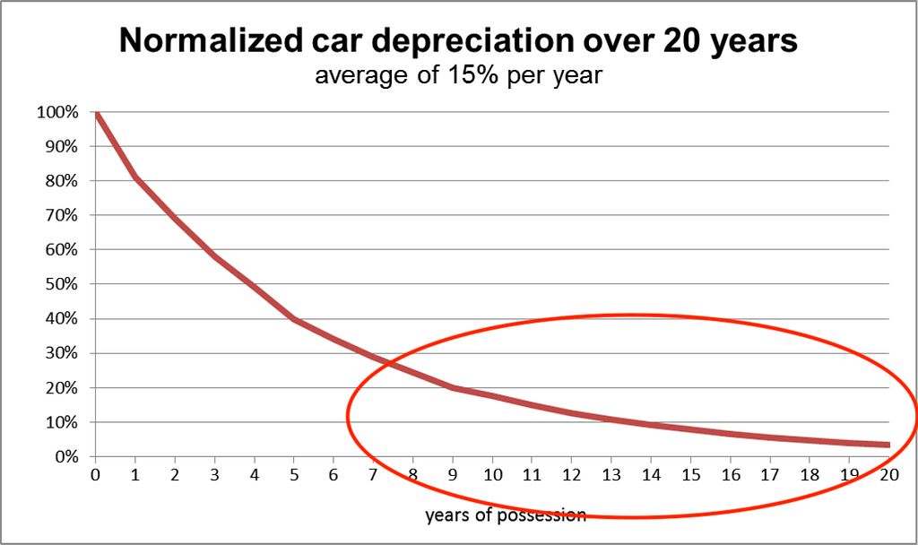 A chart showing that around the year 7 the deprecation of a car drastically declines