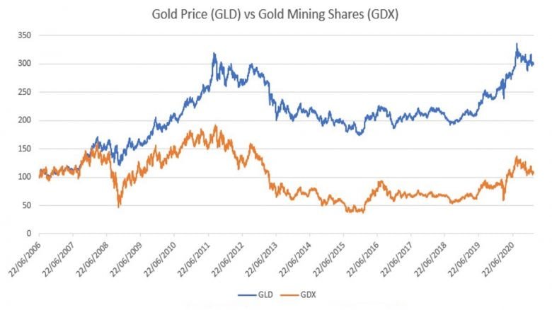 Gold Price vs. Gold Mining Stocks