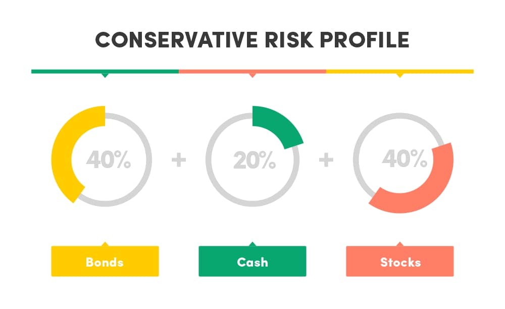Conservative risk profile asset allocation