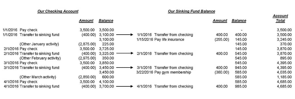 Checking account to sinking fund example