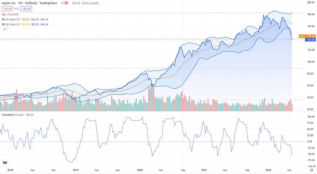 Apple chart displaying Bollinger Bands and the Chaunde Momentum Oscillator