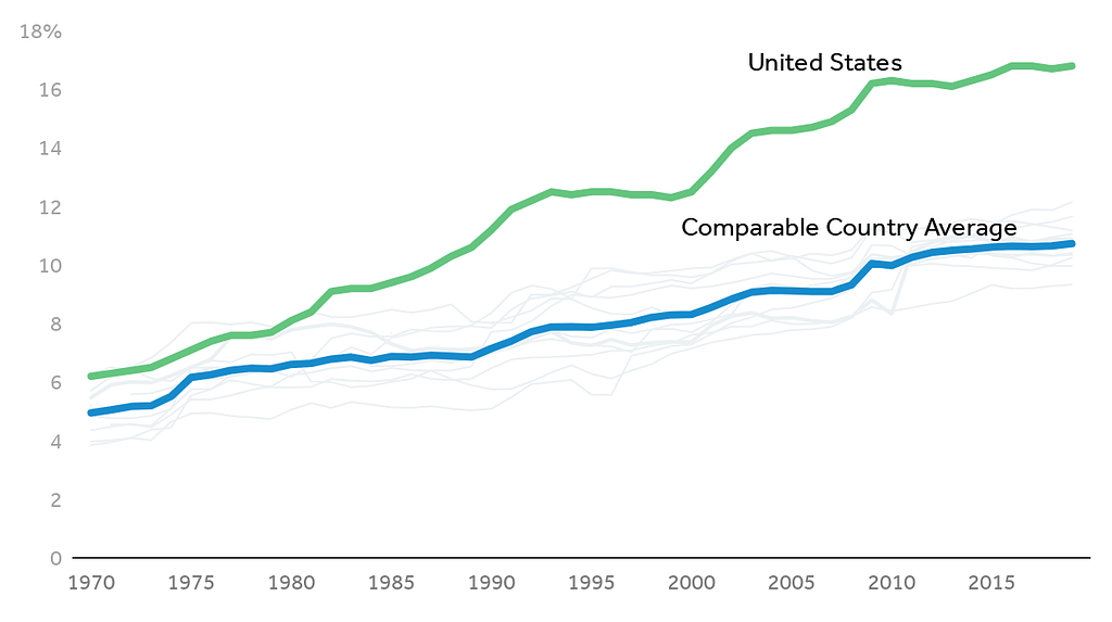 Health consumption expenditures as percent of GDP, 1970-2019