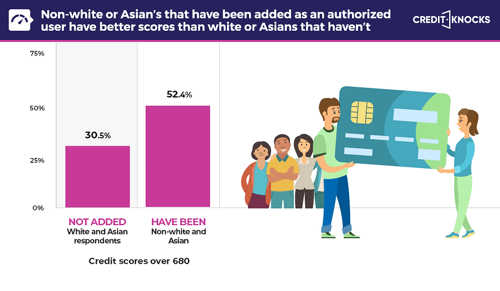Credit scores of non-white and Asian's that have been added as an authorized user