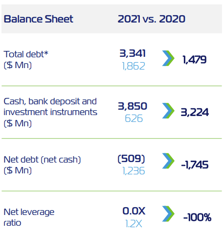 ZIMs balance sheet 2021 vs. 2020