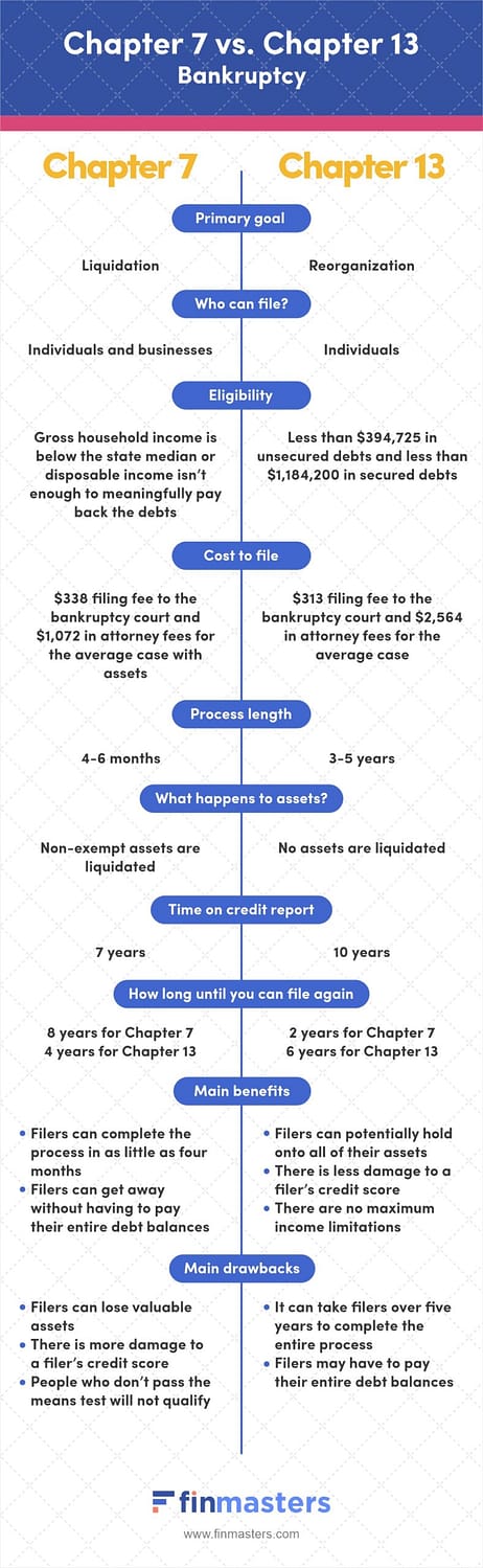 Chapter 7 vs Chapter 13 bankruptcy main differences compared