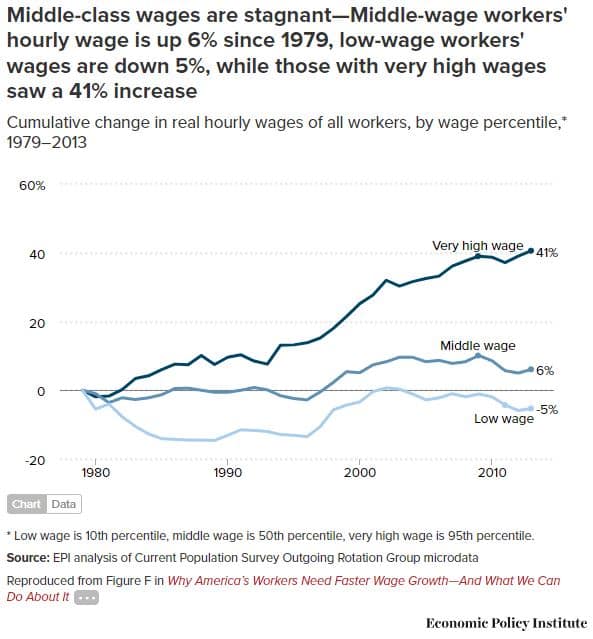 Chart of cumulative change in real hourly wages of all workers, by wage percentile. 1979-2013