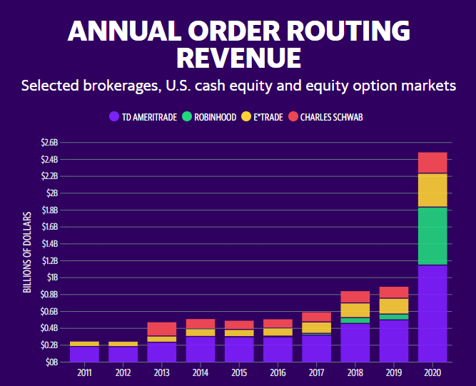 Chart showing the annual order routing revenue for the selected brokerages in the period of 2011 to 2020.