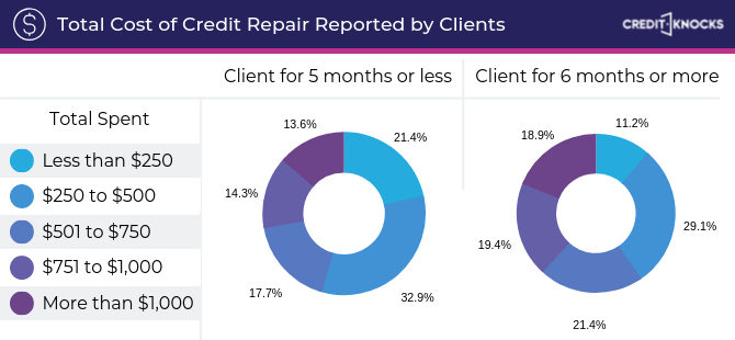Chart of Total Cost of Credit Repair Reported by Clients