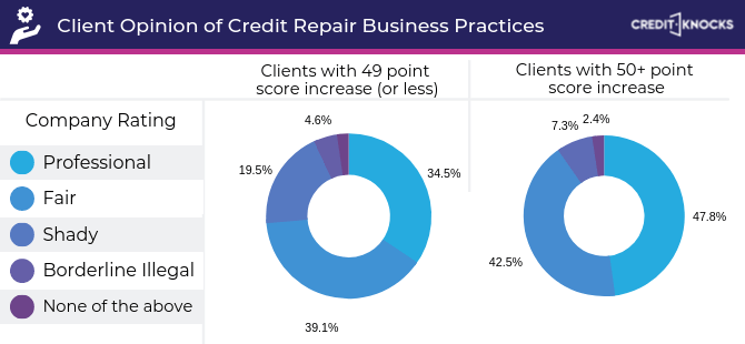 Chart of Client Opinion of Credit Repair Business Practices