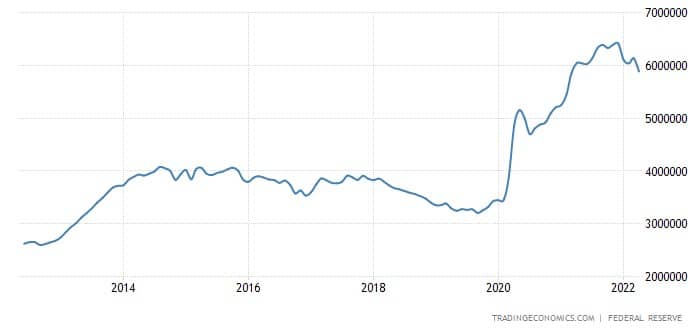 Chart showing the US money supply