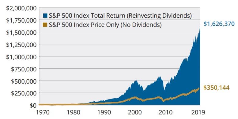 S&P 500 Index total return - growth of $10,000 (1970–2019)