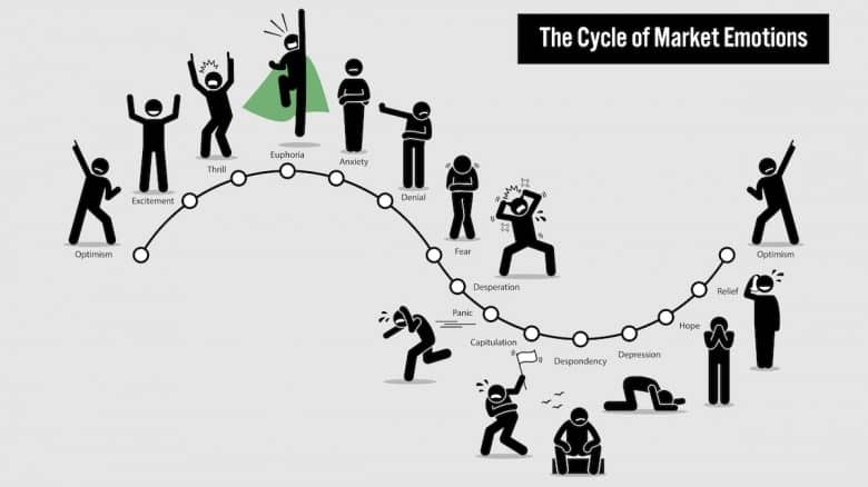 Cycle of Market Emotions / Behavioral Finance