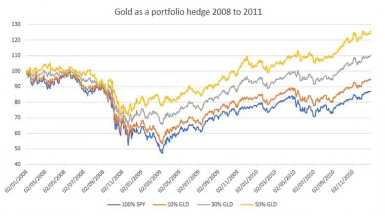 Gold as Portfolio Hedge - 2008-2011