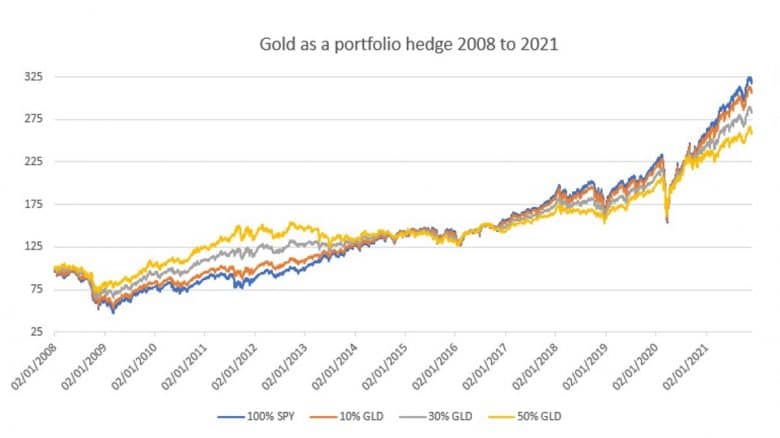 Gold as Portfolio Hedge - 2008-2021