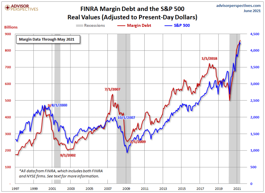 FINRA Margin Debt and the S&P 500 Real Values, June 2021