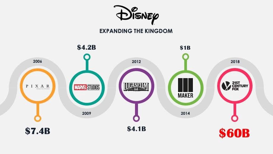 Disney acquisitions