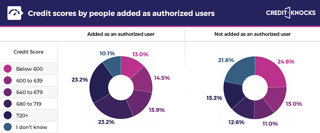 American credit scores by authorized user statistics (USA) Credit scores by people added as authorized users