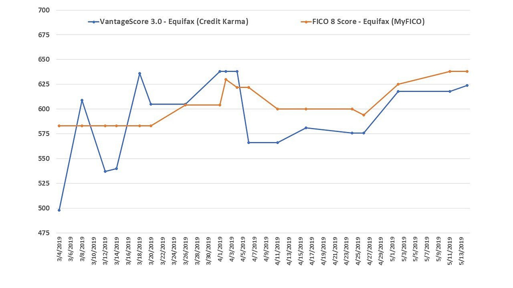 Vantagescore 3.0 vs fico credit score 8 equifax Comparison chart showing FICO and VantageScore as reported by Exquifax
