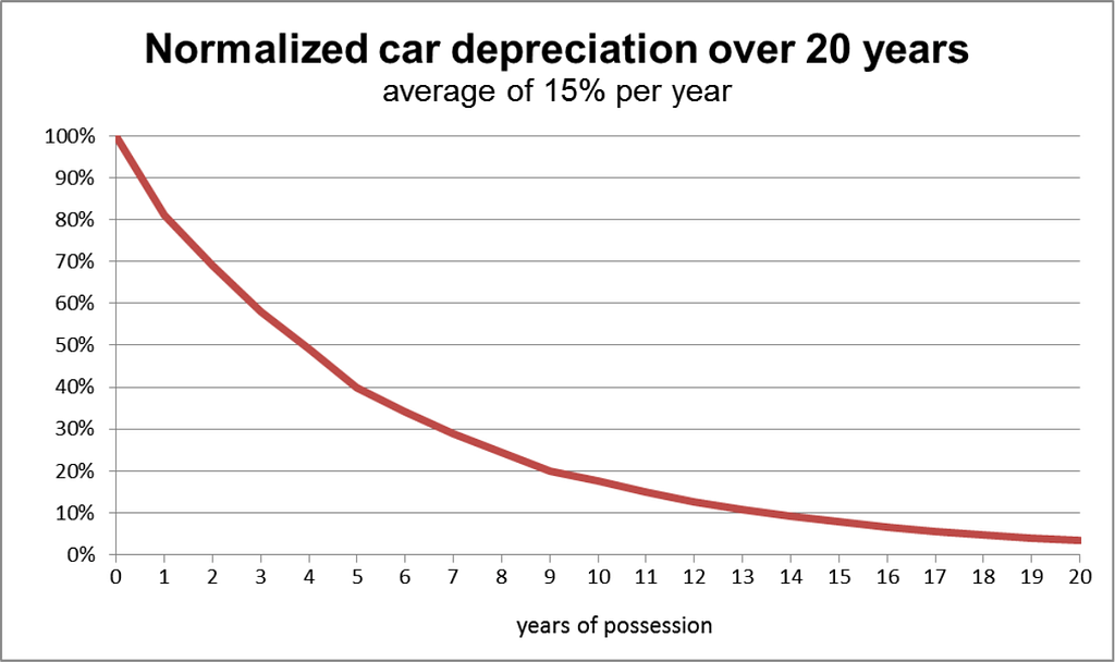 Chart showing the rate of normalized car deprecation over 20 years