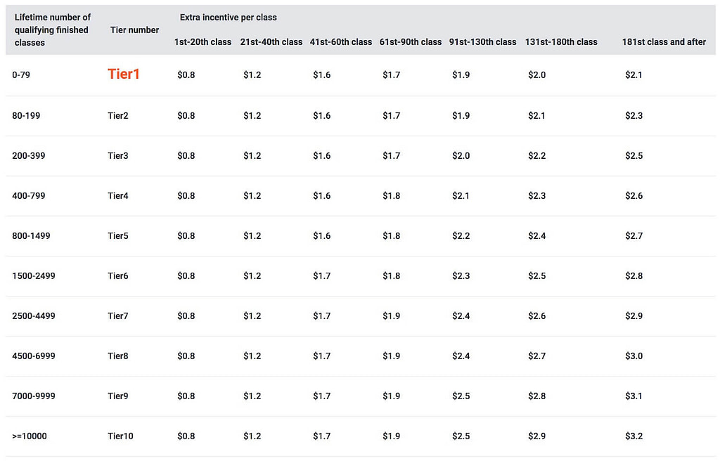 VIPKID incentive pay scale