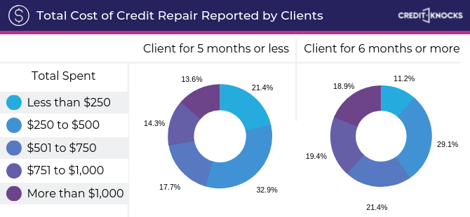 Cost of Credit Repair Statistics