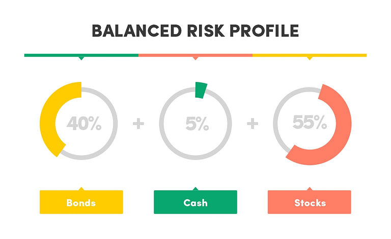 Investment Risk Profile Examples: 5 Main Risk Profiles Explained