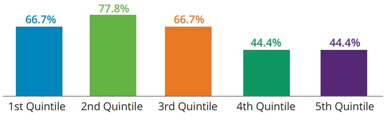 Percentage of time dividend payers by quintile outperformed the S&P 500 Index (1929 to 2019)