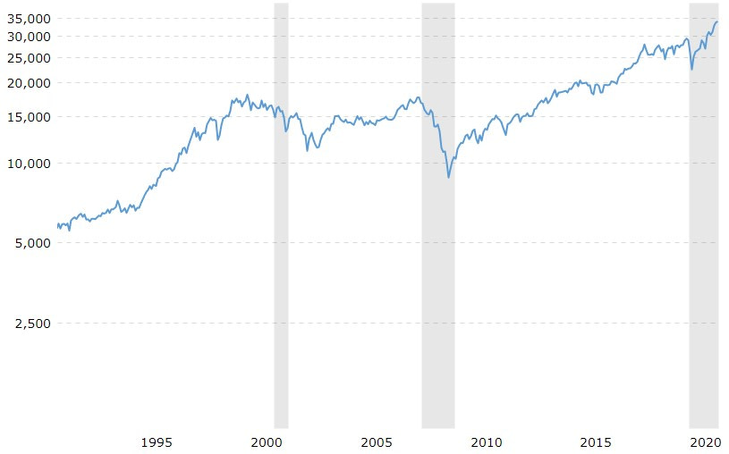 Dow Jones Industrial Average, 30 Year Chart