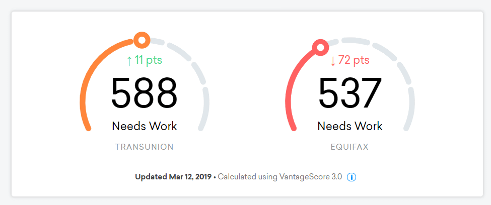 Equifax Dispute Lowered My Credit Score 72 Points 2020