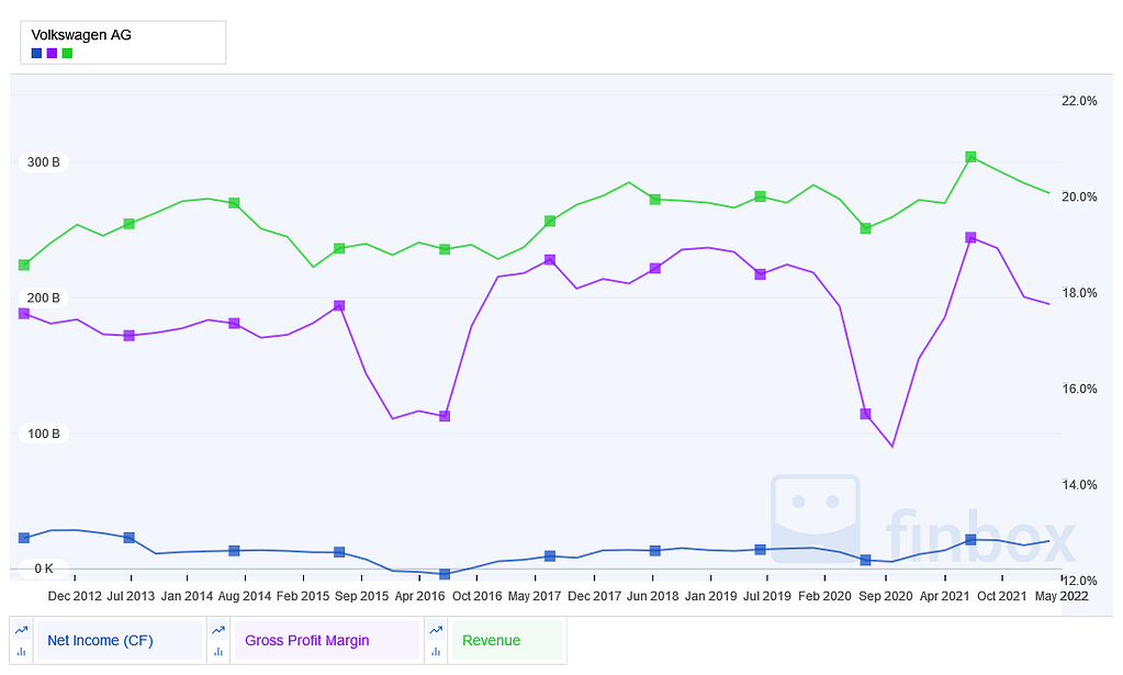 Volkswagen 10 year revenue