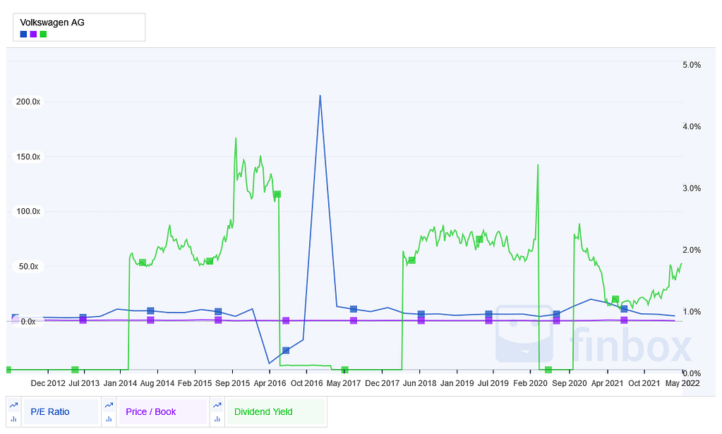 Volkswagen P/E ratio