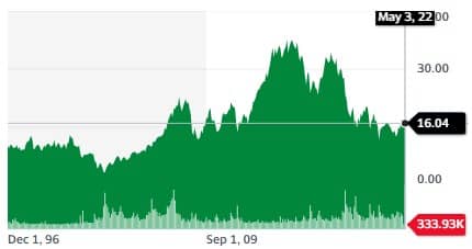 BAYRY stock price 04052022