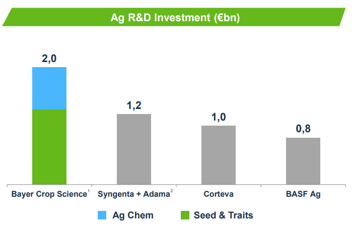 Bayer R&D investment compared to its competitors