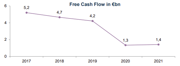 Free cash flow 2017-2021