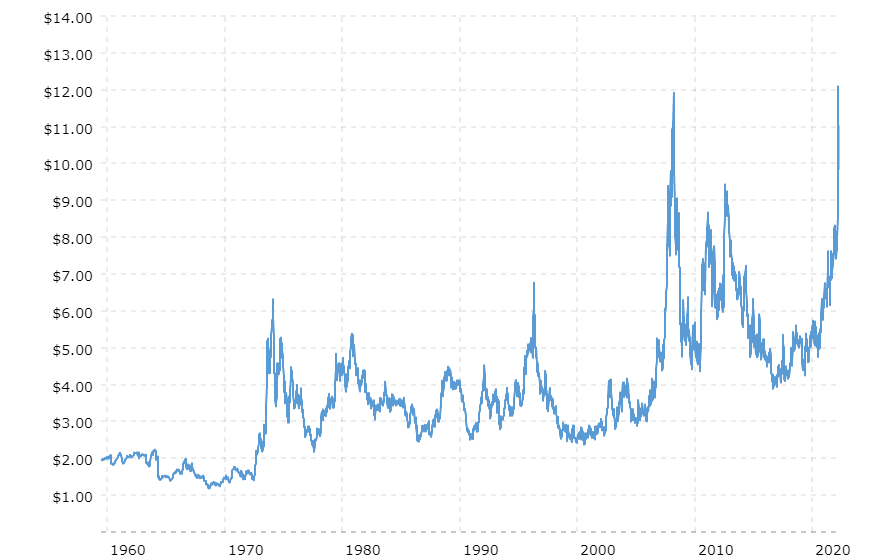 Wheat Prices - 40 Year Historical Chart