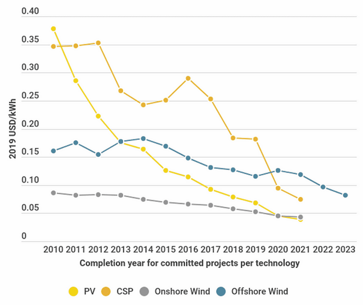 Cost of solar energy per kwh