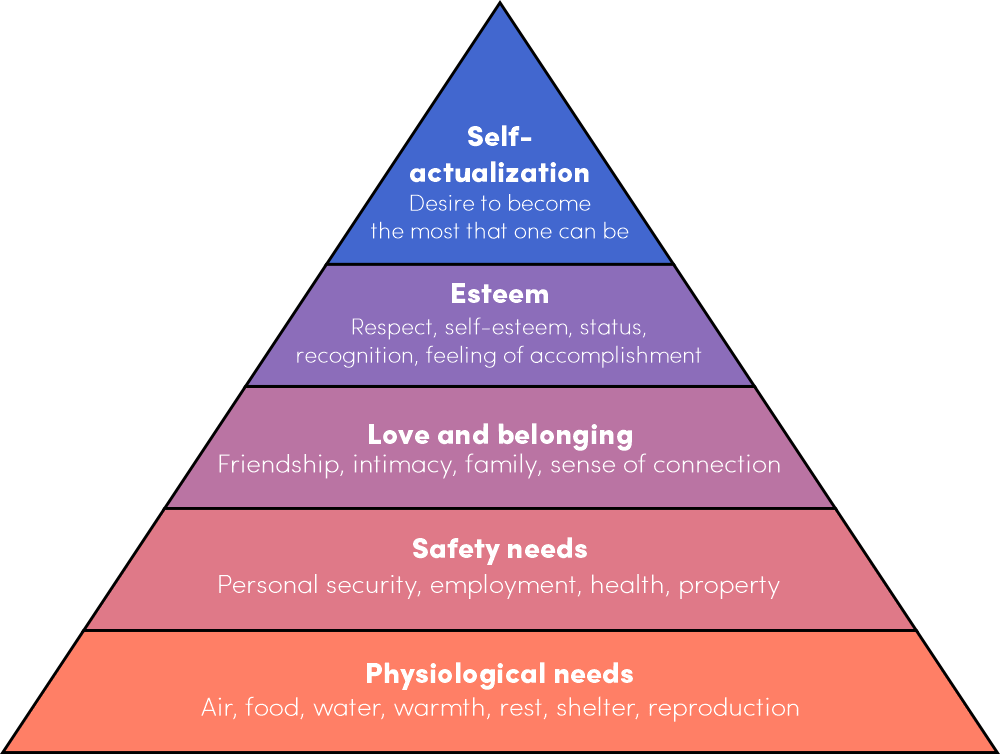 Maslow's hierarchy of needs