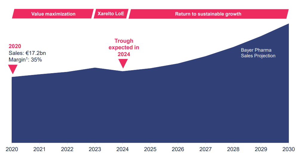 Bayer Pharma sales projection