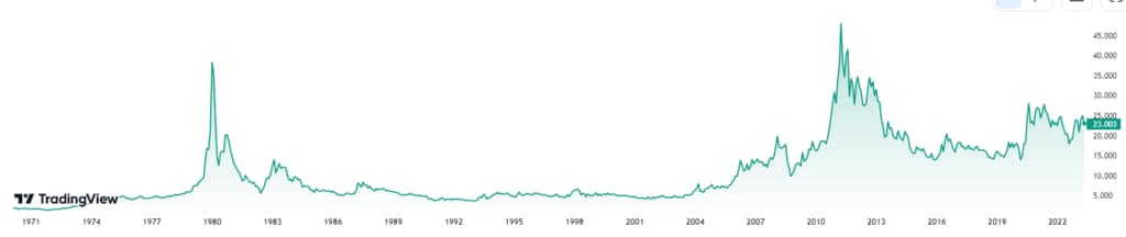 Silver price chart