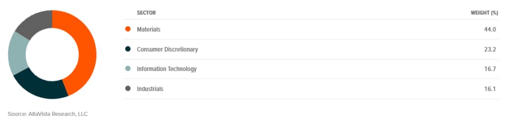 Global X Lithium & Battery Tech ETF - sectors