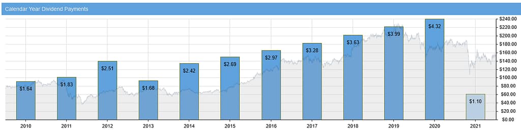General Dynamics Calendar Year Dividend Payments