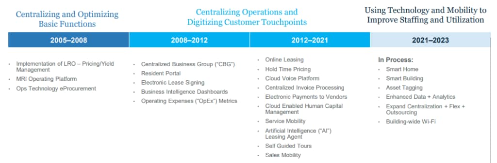 Equity Residential - Technology Evolution